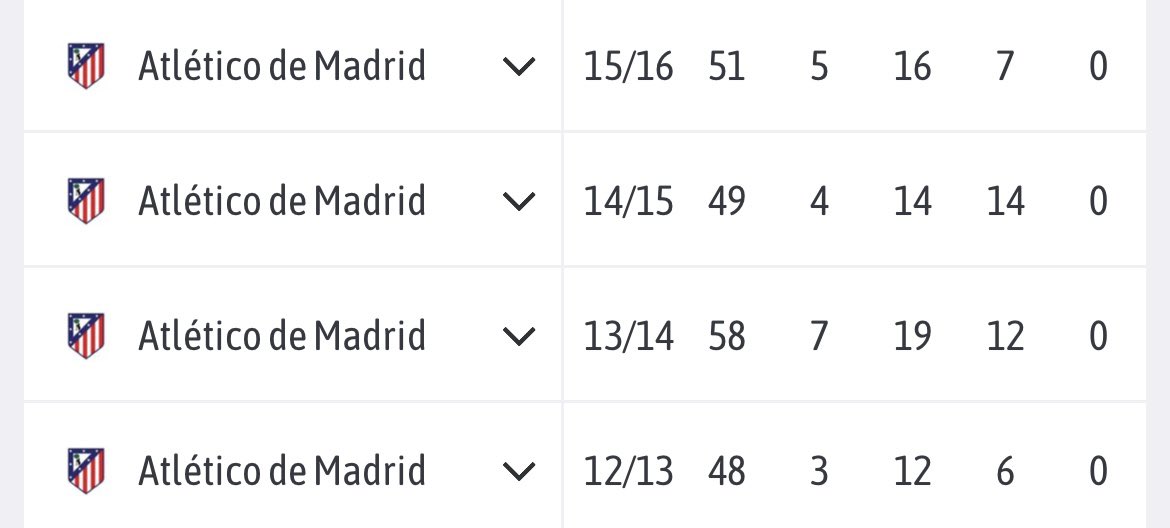 RodriATM__'s tweet photo. Estos eran los números de Koke con 23 años, que burrada https://t.co/Jv1Ju6J7G0