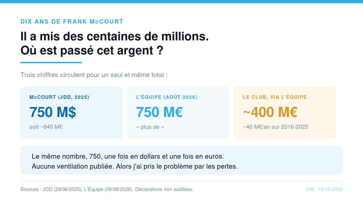 loiclemay's tweet photo. « McCourt a mis 750 millions dans l'OM. » 
On lit ça partout depuis dix jours.
Et la question qui revient sans arret : où est passé cet argent ?

J'ai repris les comptes DNCG des neuf exercices👇 https://t.co/16xj2T5hoz