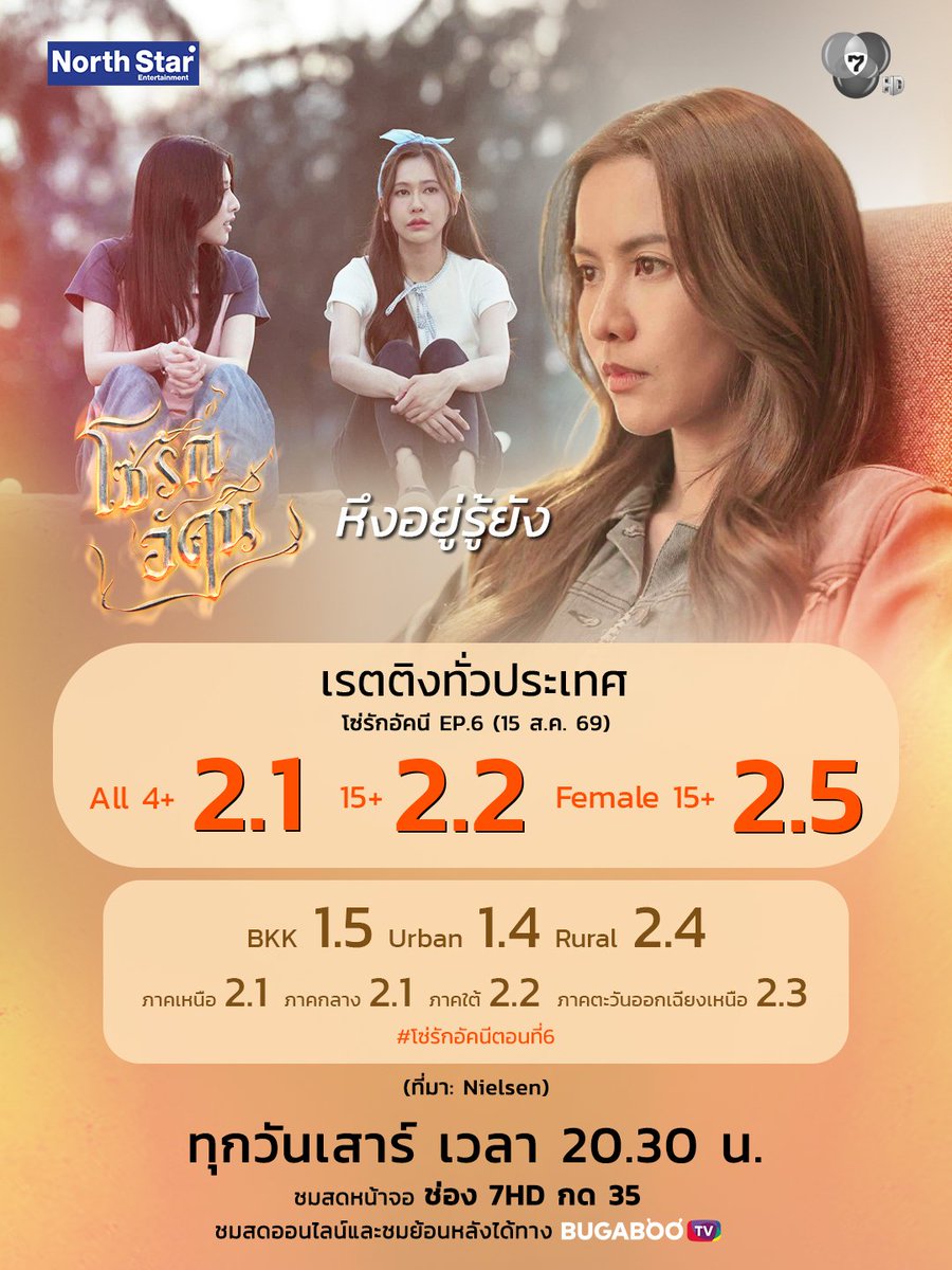 Ch7HD's tweet photo. หึงอยู่รู้ยัง
.
#โซ่รักอัคนี EP.6 (15 ส.ค. 69)

✨เรตติงทั่วประเทศ
All 4+ 2.1
15+ 2.2
.
📌ชมย้อนหลังได้ทาง https://t.co/XXqwSunrYE
.
#4Elements #บ้านวาทินวณิช
#NorthStarEntertainment
#Ch7HD https://t.co/7qtCmrn2HK