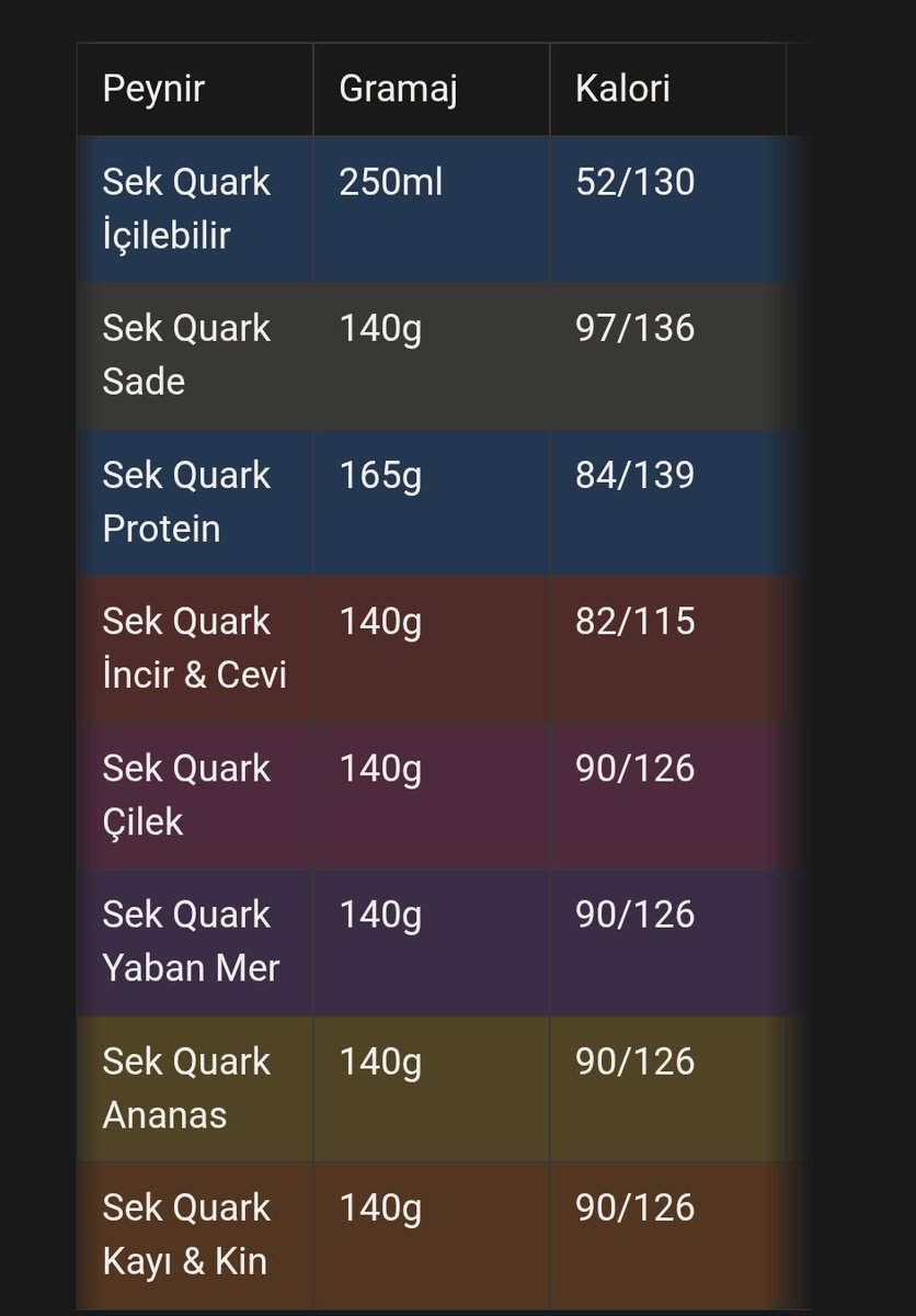 luvrusce's tweet photo. @saebisgff aromalı quark 130kcal 15g cikolata gibi gozukuyor ama 22g alsak daha iyi ona da 120 frambuaz zaten düşük kalorili 30 alsak bile fazlası dokunmaz yani yaklasıkkk 280 ama düz hesap 300 yazabilirsin https://t.co/vGidEWENHw