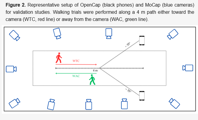 Biomech_MDPI's tweet photo. 🔓 📈 #highlycitedpaper
📢Smartphone-Based Gait Analysis with OpenCap: A Narrative #Review
🎯 Article Views: 7222; Citation: 11
🔎Please free read at https://t.co/e957cMLz8t
#biomechanics #gait #markerless #motion #capture #kinematics #motor https://t.co/z9AsCL08Kz