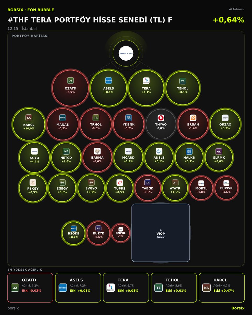 borsixofficial's tweet photo. 📌 #THF - TERA PORTFÖY HİSSE SENEDİ (TL) FONU (HİSSE SENEDİ YOĞUN FON)
⏰ Saat: 12:15
📊 AI Tahmini: 🟢 +0,64%
Güncel Bubble Map:
Yorum yapın 👇 Portföyünüz nasıl gidiyor? https://t.co/rUt9rMkiLT