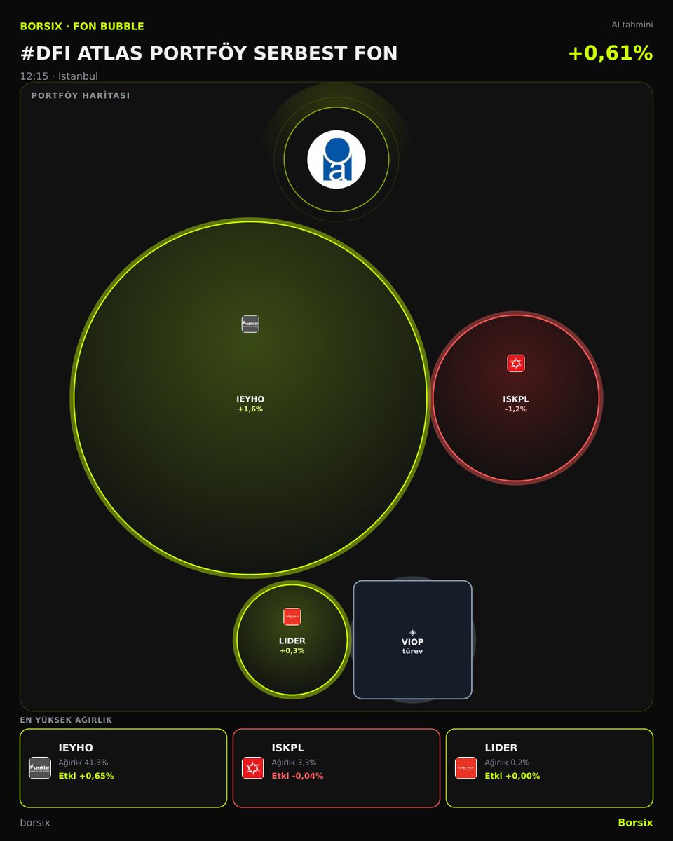 borsixofficial's tweet photo. 📌 #DFI - ATLAS PORTFÖY SERBEST FON
⏰ Saat: 12:15
📊 AI Tahmini: 🟢 +0,61%
Güncel Bubble Map:
Yorum yapın 👇 Portföyünüz nasıl gidiyor? https://t.co/nTayaSUsSS
