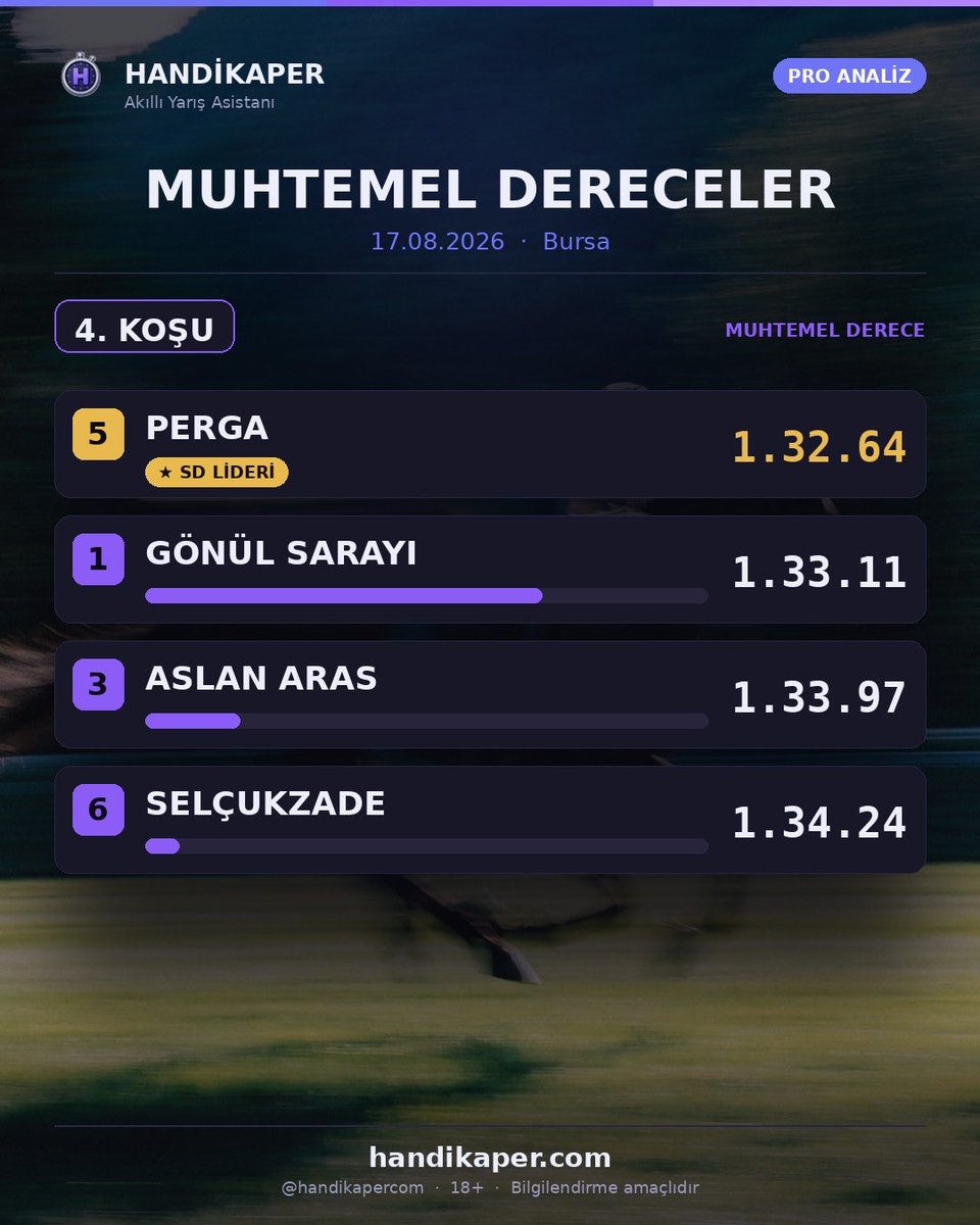handikaper_com's tweet photo. 🏇 BURSA YARIŞLARI | 17 AĞUSTOS 2026

🚀 11 Koşu İçin HANDİKAPER Simülasyon Analizi

⏱️ Geçmiş performans, pist/mesafe uyumu, kilo ve rakip gücü analiz edilerek safkanların muhtemel koşu dereceleri hesaplandı.

🤖 Veriye Dayalı Yarış Simülasyonu

#Bursa #Jokey #TJK #atyarisi https://t.co/t5FuFNWN8s