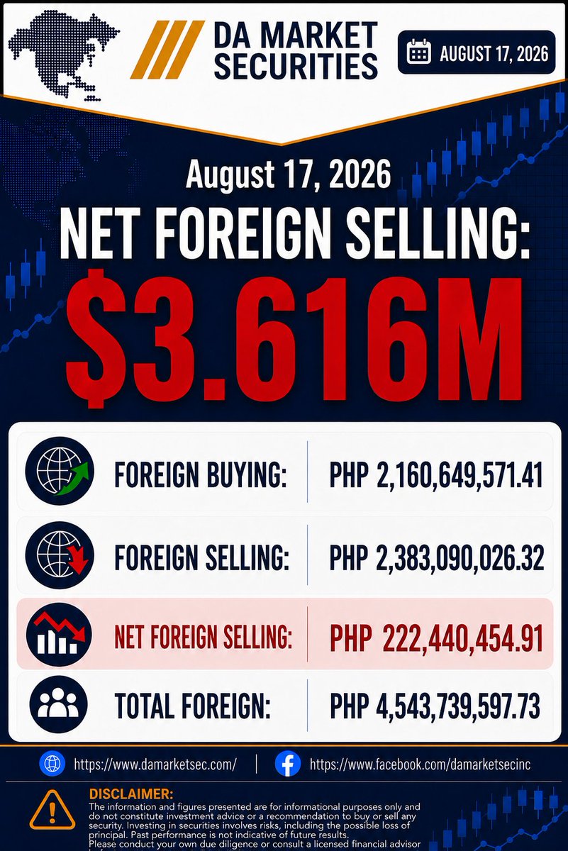 DAMarket_Sec's tweet photo. π Foreign Investor Update | August 17, 2026
Foreign investors were net sellers of Philippine equities today, with US $3.616M in net outflows.
#DAMarket #PSE #ForeignFlows #Stocks https://t.co/Q2Tk9u66vJ