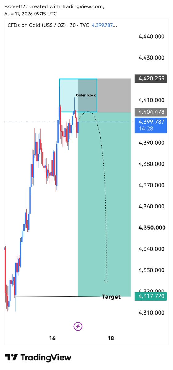 AslamKhoso82424's tweet photo. I am going to Sell #XAUUSD 

Let's Go Sell https://t.co/tL27m5uuZH