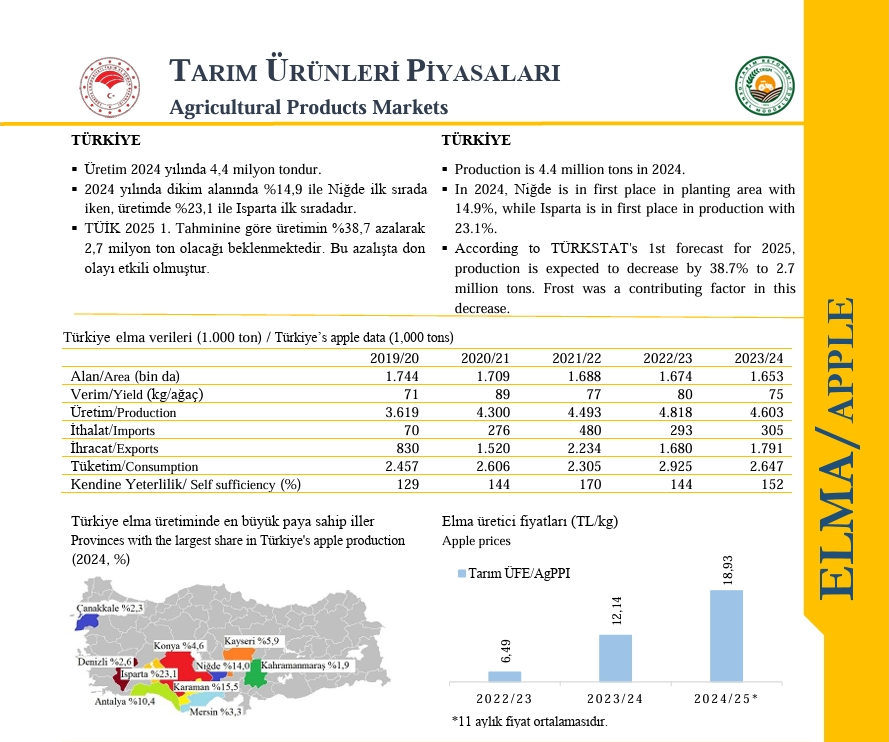 TemurcinMstafa's tweet photo. @serefoguz Ülkemizde çift para sistem vardı,şimdi çift verili  ihracat var.

Yaş Meyve ve Sebze Sektör Raporu İhracat Genel Müdürlüğü Tarım Ürünleri Daire Başkanlığı © Türkiye Cumhuriyeti Ticaret Bakanlığı, 2026

Kaynak: 

https://t.co/6MiuLv8WIJ

https://t.co/V55BEvxdB3 https://t.co/COLLOJ7eru