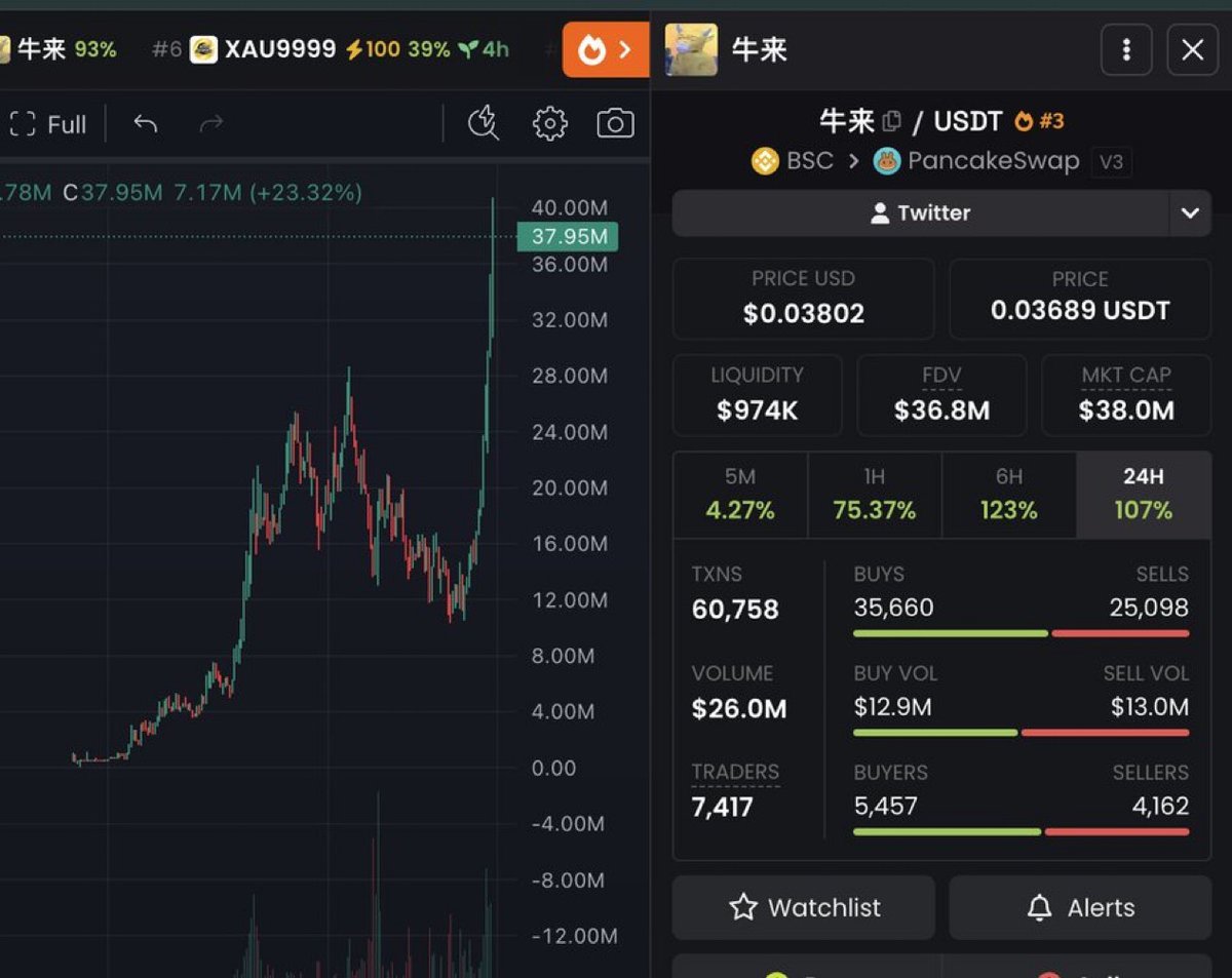 fluffycrypt's tweet photo. This chinese meme just ran from 100k to 40m in just 12 hours 

Is this still a bear market? https://t.co/T9O6zq8bQe