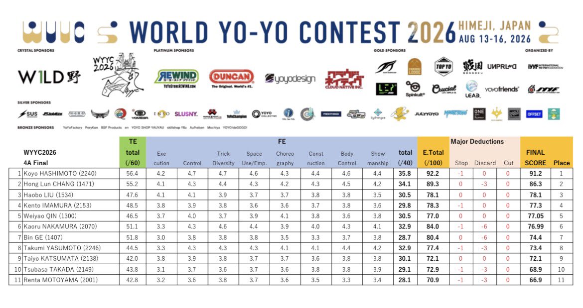 JAPANTECHNOLOG1's tweet photo. WORLD YO-YO CONTEST 2026 が閉幕。

JTメンバーを応援頂いた皆様、4日間ありがとうございました！

運営の皆様、本当にお疲れ様でした！

今年はJAPAN TECHNOLOGYにとって、成果ある WYYCとなりました。

4A部門において、JT所属の橋本向陽（@koshipippi44）がついに世界チャンピオンの称号を手にしました。
この瞬間を夢みて、努力を続けてきた彼を本当に誇りに思います。
支えてくださった全ての皆様、ありがとうございました。

昨年、決勝まで辿りつく事ができず悔しい思いをした高田翼（@tsubasa_jt）も今年は決勝まで勝ち進む事ができました。
技をより洗練させ、また皆様に良い演技を披露できるよう練習に励みます。
来年のカナダに向けて前進していきます。

準決勝をボーダーで勝ち上がった勝又大陽（＠katsumataaaaaa）ですが、まずは世界の舞台で決勝まで上がるという目標を達成し、自信に繋げる事ができたと思います。
決勝での小さなミスは今後の課題ですが、特別減点なく、演技を通し切れた事は大きな成果だと思います。
次の目標を立て、達成に向け取り組んでいきます。

1A部門は例年通りの激戦となりました。
決勝まで駒を進めた4名の日本人選手の中に所属メンバーが2名入れた事はJTとしても大変嬉しく思っています。

西村滉平（＠koheiJT）は当日に体調を崩してしまい、ステージにこそ上がれたものの、演技も崩れてしまい悔しい決勝となってしまいました。
本人も演技後、応援頂いた皆様と交流したいとブースに立ち頑張っていたのですが、体調悪化により途中で離脱となってしまいました。
表彰式にも出る事ができず、失礼致しました。
体調を整えてまた再出発したいと思いますので引き続き宜しくお願い致します。

3年ぶりに WYYCに出場した内橋蒼羅（@u_cchy）はこの間にJTに加入しました。
JT所属メンバーとなって初のWYYCで、しっかりと決勝まで上がれた事は大きな成果です。
思い入れのある楽曲を使用し、構成を通し切れた事は大きな自信に繋がったと思います。
しっかりと今大会を振り返り、より強くなってまた世界と戦います！

【決勝結果】

＜4A＞
1位
Koyo Hashimoto（@koshipippi44）
Yo-Yo：VIRGA

9位
Taiyo Katsumata（@katsumataaaaaa）
Yo-Yo：VIRGA

10位
Tsubasa Takada（@tsubasa_jt）
Yo-Yo：TROUPE（PC）

＜1A ＞
12位
Sora Uchihashi（@u_cchy）
Yo-Yo：ZEAL

20位
Kohei Nishimura（@koheiJT）
Yo-Yo：ZEAL

#WYYC26