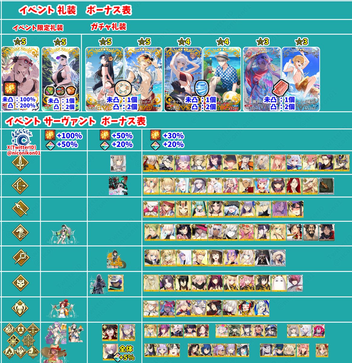 niconikon01's tweet photo. FGO水着イベント「カルデア南海大決戦！ ～マジムンアイランドに謎の巨人の影を見た～」攻略画像まとめ
 【06 第13節クリア フリクエ Lv90 ふるさん村 解放まで】 
【イベントは8/12 20:00 ~ 9/2 12:59まで】
フリクエ、シナリオ、イベントボーナスまとめました
今日のフリクエは食材3種類にイベント3種類が落ちるよ！
明日は340000Pで解放！90++が解放されるよ！
#FGO