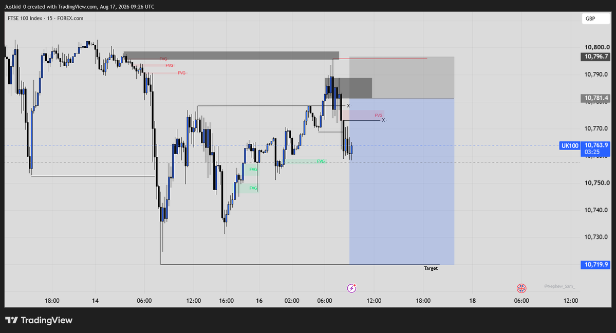 Just_Trades0's tweet photo. First setup of the week! 
Sell Limit Order on $UK100

Let's see how it plays out!
Keep tabs on! https://t.co/g7YIZHiqn8