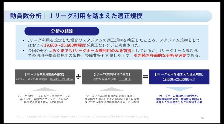 forknife69's tweet photo. 動員数分析｜Ｊリーグ利用を踏まえた適正規模
分析の結論

Jリーグ利用を想定した場合のスタジアムの適正規模を検証したところ、スタジアム規模として
はおよそ19,600～25,600席程度が適正なレンジと考察された。 https://t.co/khrrQSll1t