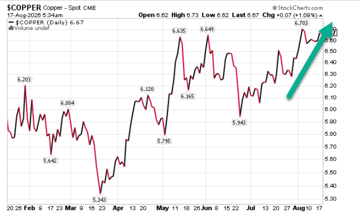 KeithMcCullough's tweet photo. Dr. COPPER ramps +1.1% to new all-time highs = #Quad3 https://t.co/XgkxnF6oxM