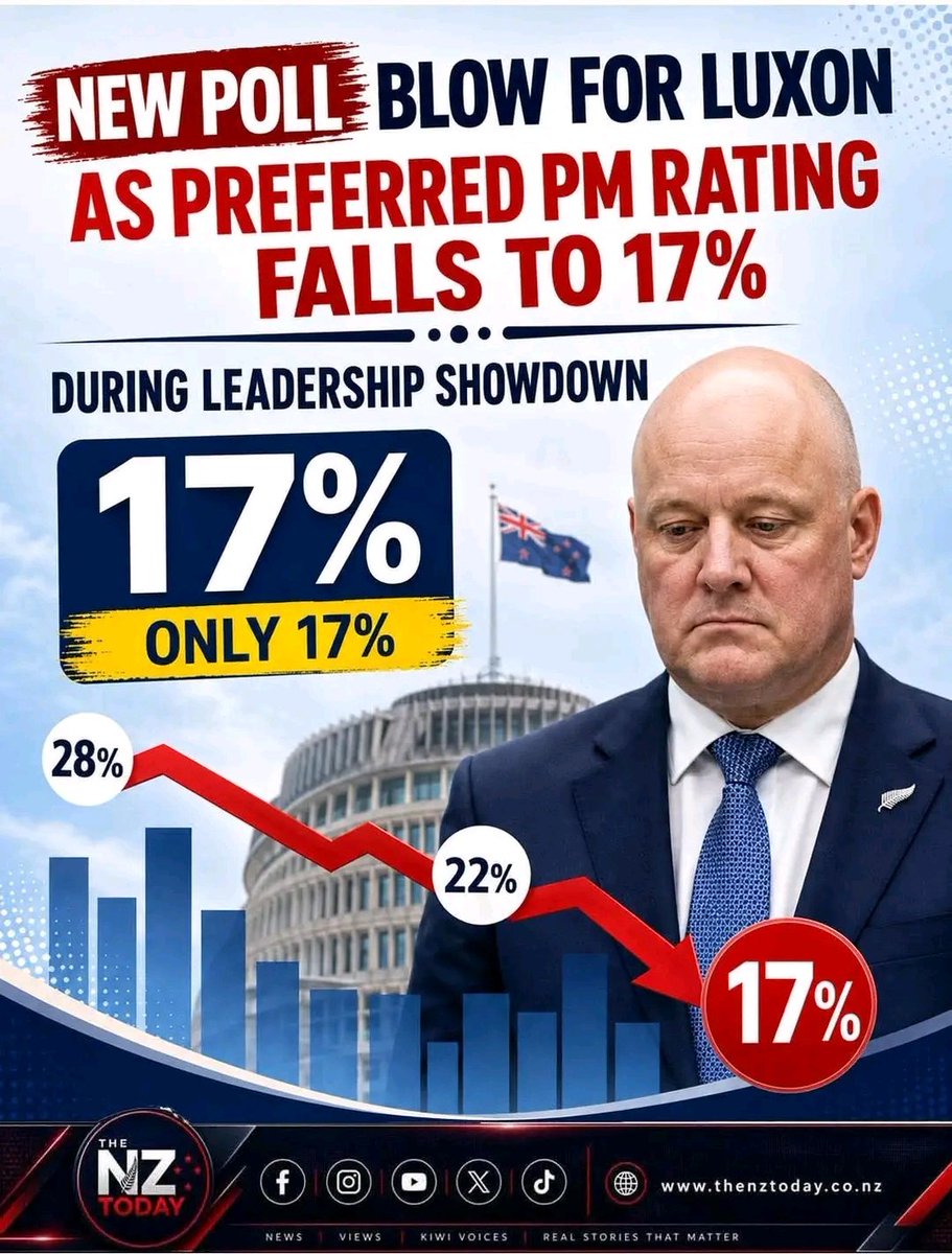 meco78526's tweet photo. Natstalkzb hosts all blaming the hostile imaginary LW media for reporting facts.

Violent crime is up
Luxons popularity down
Rents down 00.1% since may
Luxons made the COL worse https://t.co/ym1FN49axk