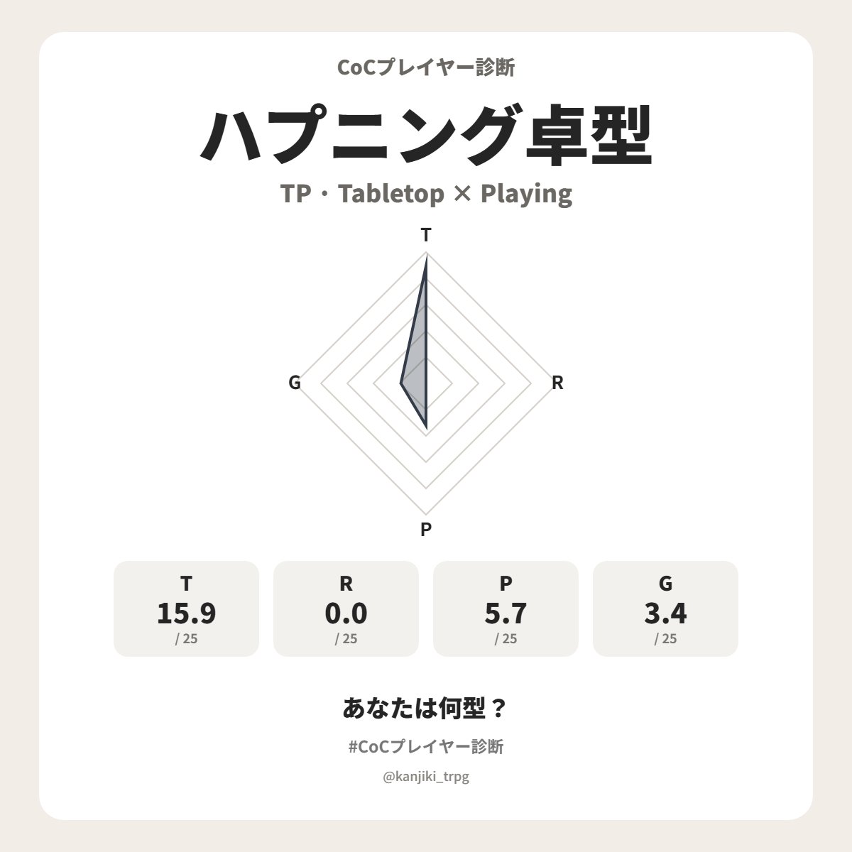 suzuki_numa's tweet photo. 鈴木翔平さんのCoCプレイヤータイプは【ハプニング卓型（TP）】でした！
あなたは何型？
https://t.co/ztMz5CktQ9
#CoCプレイヤー診断 #クトゥルフ神話TRPG https://t.co/fGMC0AyvHG