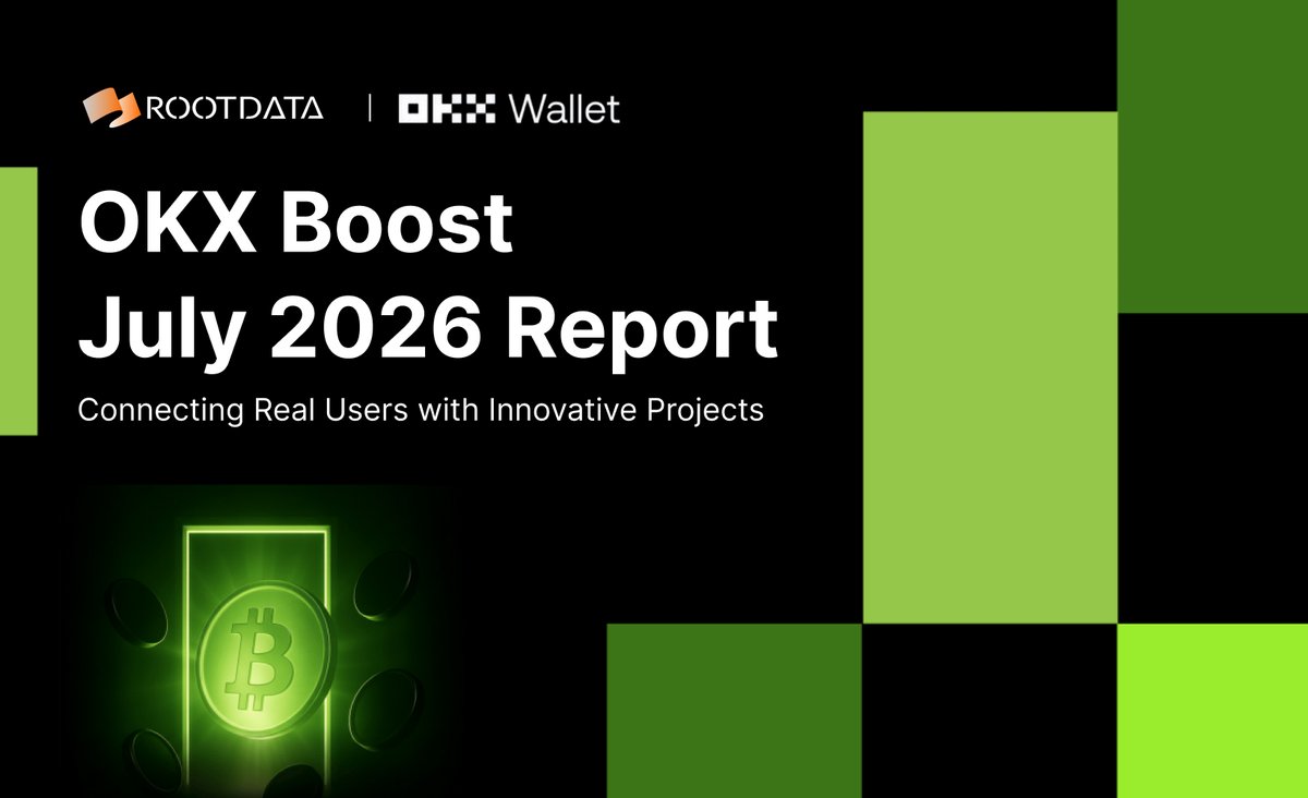 RootDataCrypto's tweet photo. OKX Boost July Observation: Nearly $2M in Incentives Distributed, Over 70% of Projects Rank in RootData's Top 10% by Transparency
In July, despite a continued soft market environment, #OKXBoost maintained its focus on quality projects. Leading X Launch reward pools stayed elevated, and X Stake total staked value surpassed $50M
Key observations are as follows:
▫️Nearly $2M in Incentives Distributed, X Stake Surpasses $50M in Staked Value.
▫️Over 70% of Projects Rank in RootData's Top 10%.
▫️100% Graduation Rate, with Fastest Projects Listing on the Same Day.
▫️RWA and Agent Economy Infrastructure Each Account for Half.
Full Report
https://t.co/hhuIBvcjJv
OKX Boost Projects List
https://t.co/9JBchh1Bq3
@okx
@wallet