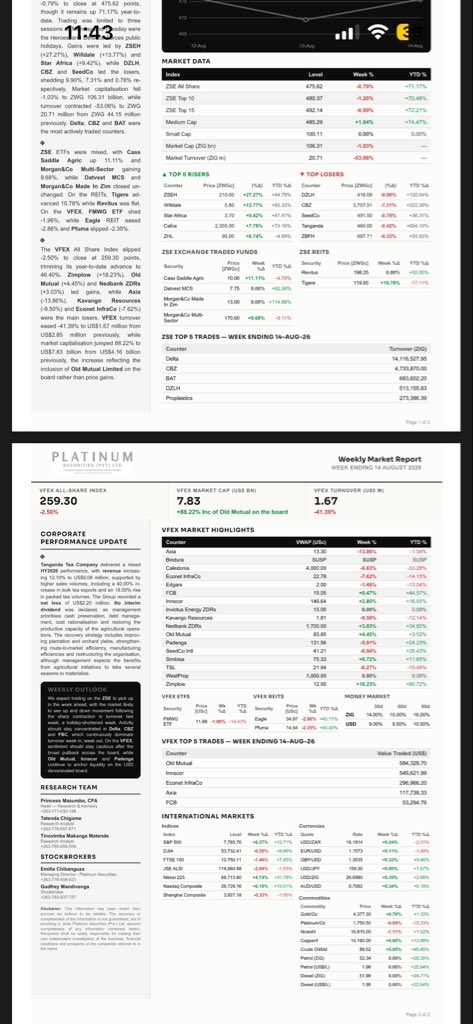 PlatSec's tweet photo. Stay informed with today’s Daily Market Report, bringing you the latest market movements, price updates and key developments across Zimbabwe’s financial markets. 📈

#DailyMarketReport #MarketUpdate #ZimbabweMarkets #ZSE #VFEX https://t.co/YwFD2zsmBs