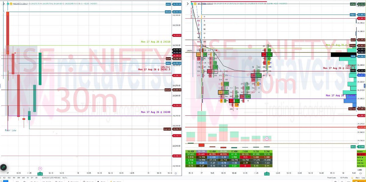 metaverseacadmy's tweet photo. #CAS #NIFTY #indiastockmarket #CLBS 

CAS — 15:15 Snapshot
Spot: 24,339.80
CAS pivot: 24,350
Bias: Neutral to mildly bearish
Support: 24,330 → 24,300
Resistance: 24,350–24,360 → 24,380
Futures rejection zone: 24,450–24,458
OI: 351M, heavy unwinding; PCR 1.03
Verdict: Short-covering failed to establish above 24,350. Closing below 24,330 favours 24,300; acceptance above 24,360 cancels weakness. Educational view only.