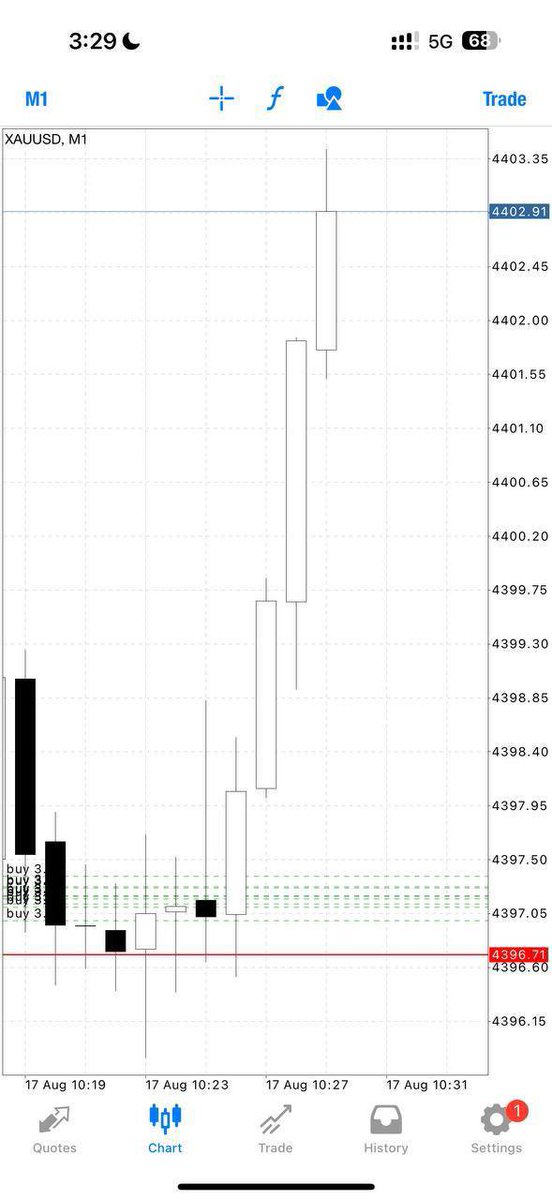 goldtraderdan0's tweet photo. FREE SETUP- STRAIGHT TO TP1//70pips✅

Let’s CLOSE our trade now and set breakeven if you wish to hold now‼️

What a great way to start our day🔥 https://t.co/0wiGVdBovG