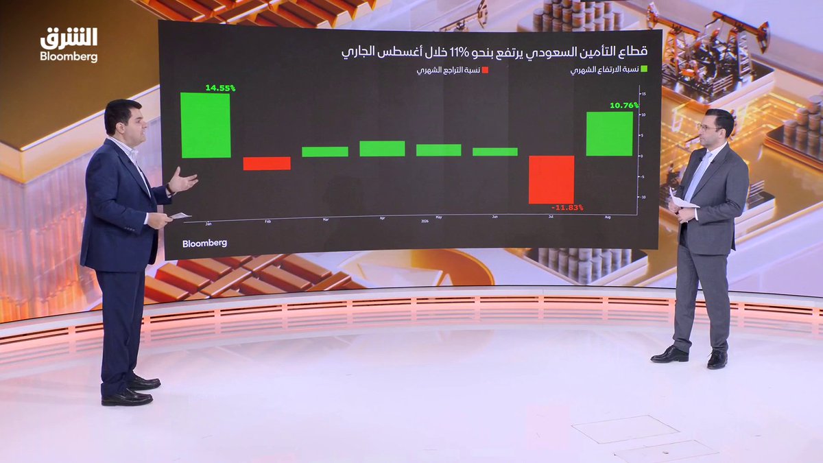 مؤشر أسهم قطاع التأمين في السوق السعودية يقفز 11% في أغسطس، ويواجه مقاومة رئيسية أمام استكمال الصعود. تابعوا الشرق بلومبرغ للمزيد 