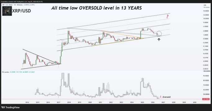 maxfootroomb's tweet photo. XRP JUST BROKE A 13 YEAR RECORD

HAS NEVER BEEN THIS OVERSOLD. EVER

Not in 2014.
Not in 2018.
Not in 2020.
Not even during the 2022 collapse.

#viral #momsonn #xrp #crypto #ripple https://t.co/uMl9fL5SJh