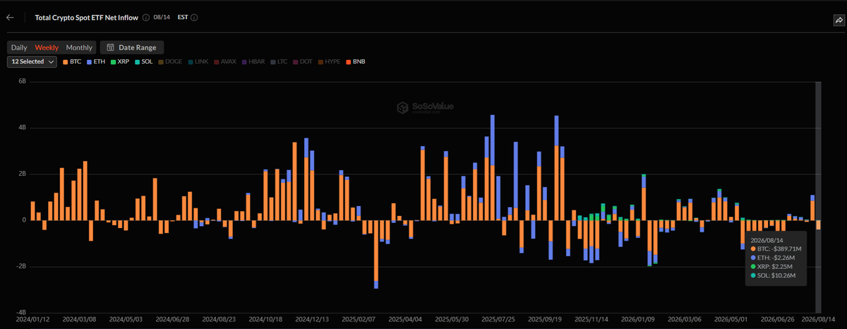 Crypt0Senseii's tweet photo. 🚨 SOL AND XRP ETF FLOWS STAYED POSITIVE

@SoSoValue data for the week ending August 14 shows $BTC and $ETH recorded net outflows while $SOL and $XRP remained positive.

👉 $BTC: -$389.71M
👉 $ETH: -$2.26M
👉 $SOL: +$10.26M
👉 $XRP: +$2.25M

$SOL and $XRP inflows are still small compared with Bitcoin ETF flows, but the divergence is worth paying attention to. Both stayed positive during a week when the two largest crypto ETF markets lost capital.

If this continues, it could show investors are starting to spread ETF exposure across a wider group of crypto assets instead of concentrating only on $BTC and $ETH.

#XRP #SOL #Crypto