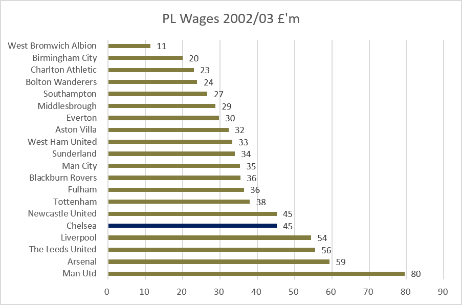 KieranMaguire's tweet photo. The current cost control rules in football were not designed to create sustainability (as substantial owner subsidised losses are still allowed) but to prevent 'another' Chelsea or Manchester City upsetting the status quo. 

In the season before Abramovich, Chelsea had the joint 5th highest wage bill. The following season it was the highest with average wages going from £21k to £54k a week (and this was in 2003/04)

In the case of Manchester City they went from 5th to 2nd after the Mansour takeover, and were top by 2011/12. Wages going from average of £38k a week to £94k a week during this period. 

I've never met a Chelsea or City fan who has tried to deny the impact of the new owners has given the clubs a competitive budget. 

So can understand why those Newcastle and Villa fans feel their clubs are on the wrong side of history