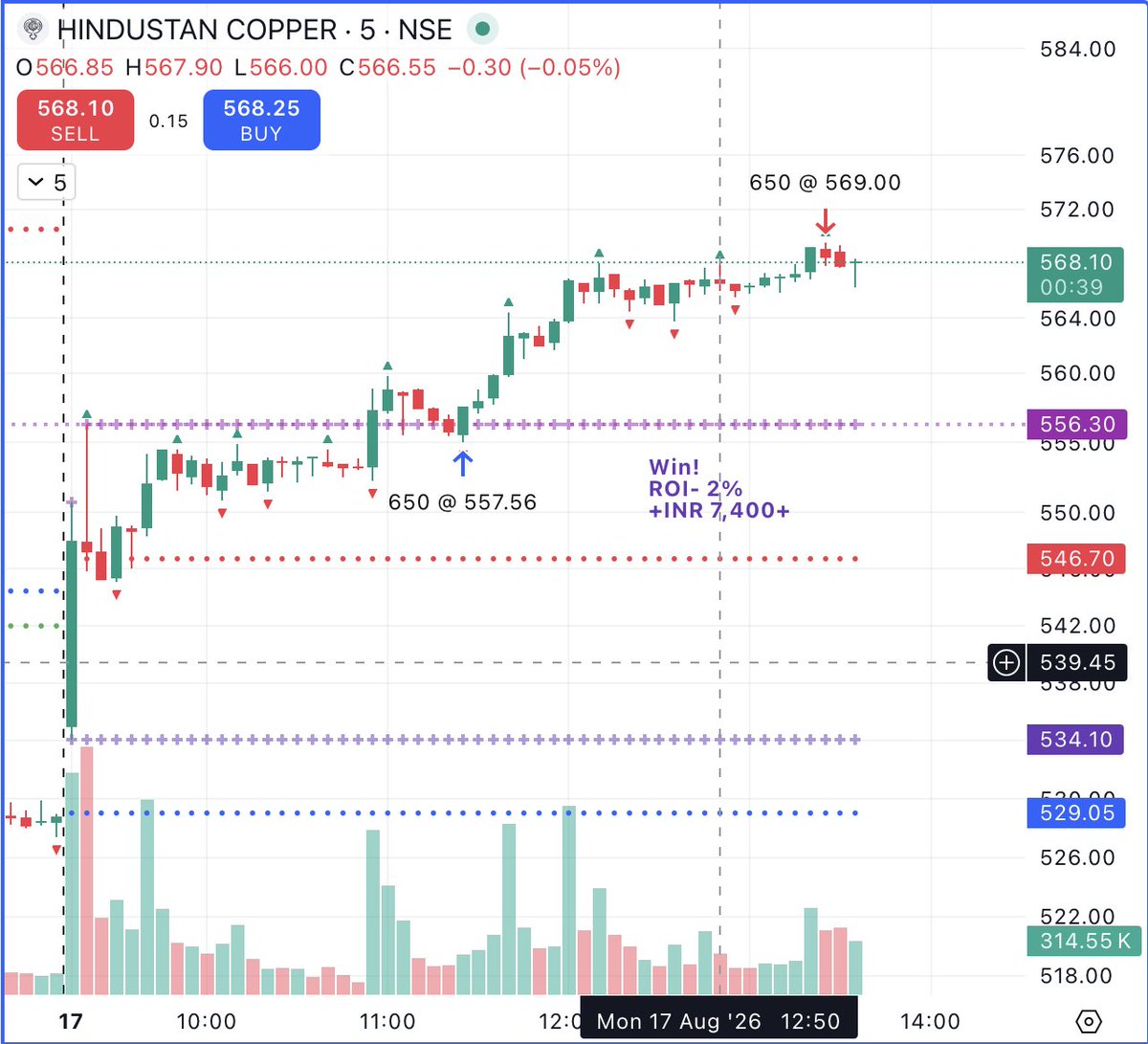lostgenie's tweet photo. 17 Aug trades (2 of 2):
*Hindcopper - +2%
*Godrej Industries - (0.7%)
*Belrise Industries - (0.4%)

#Intraday #EquityTrading #DhanHQ #NSE #NSETotalMarket https://t.co/fpSVkfzP2f