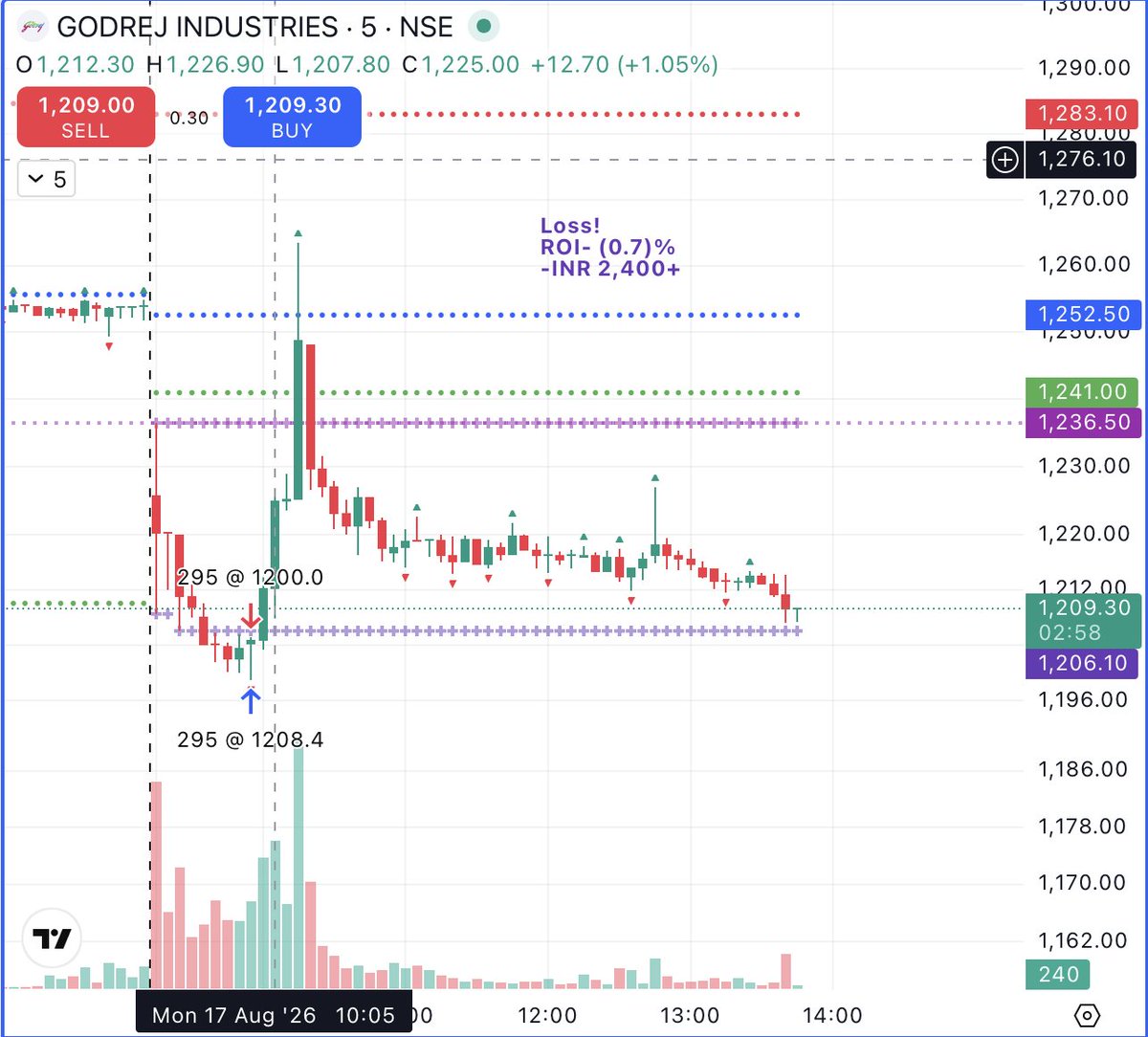 lostgenie's tweet photo. 17 Aug trades (2 of 2):
*Hindcopper - +2%
*Godrej Industries - (0.7%)
*Belrise Industries - (0.4%)

#Intraday #EquityTrading #DhanHQ #NSE #NSETotalMarket https://t.co/fpSVkfzP2f