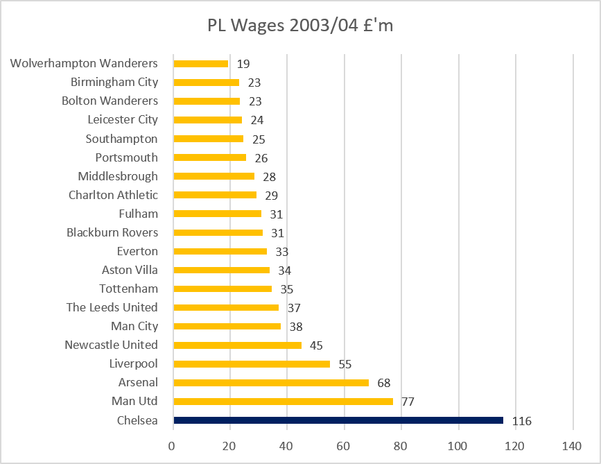 KieranMaguire's tweet photo. The current cost control rules in football were not designed to create sustainability (as substantial owner subsidised losses are still allowed) but to prevent 'another' Chelsea or Manchester City upsetting the status quo. 

In the season before Abramovich, Chelsea had the joint 5th highest wage bill. The following season it was the highest with average wages going from £21k to £54k a week (and this was in 2003/04)

In the case of Manchester City they went from 5th to 2nd after the Mansour takeover, and were top by 2011/12. Wages going from average of £38k a week to £94k a week during this period. 

I've never met a Chelsea or City fan who has tried to deny the impact of the new owners has given the clubs a competitive budget. 

So can understand why those Newcastle and Villa fans feel their clubs are on the wrong side of history