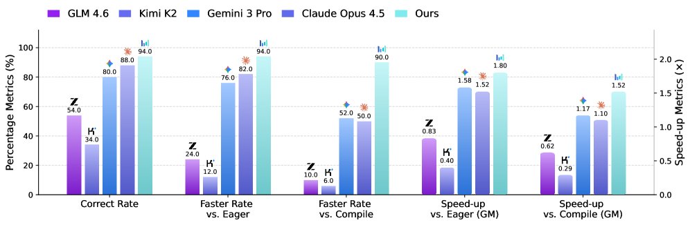 Slide from the CUDA Agent thread summarizing the benchmark and training setup used for CUDA kernel optimization