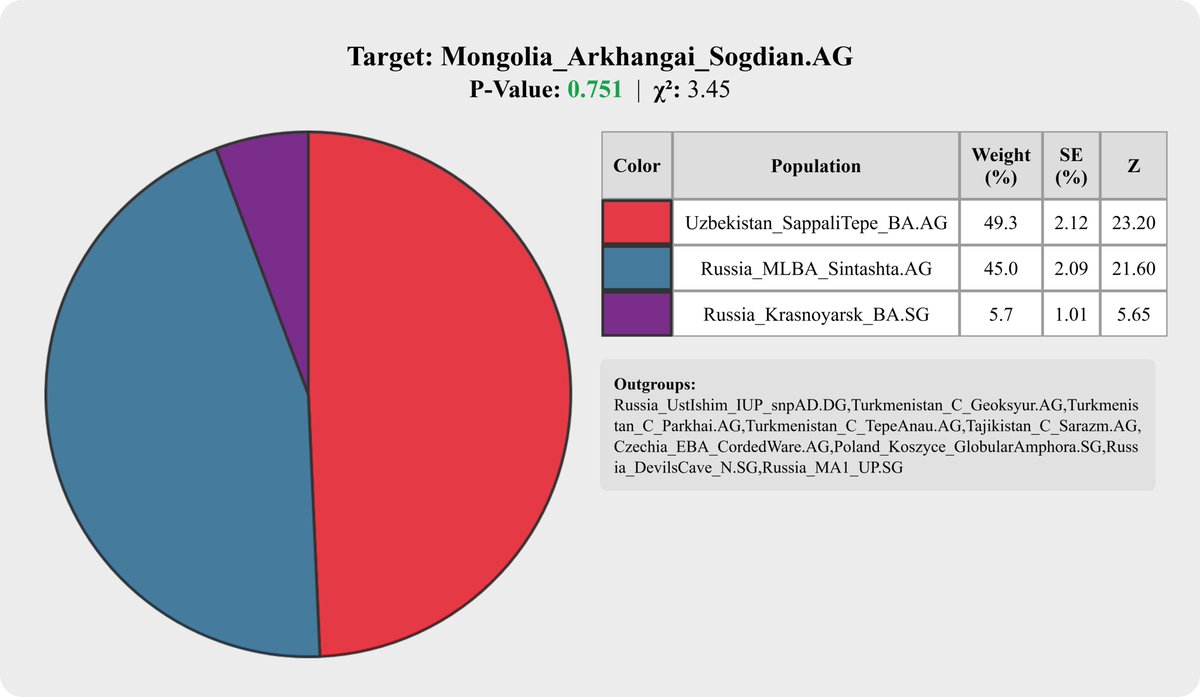 r7f001's tweet photo. qpAdm result of Sogdians (n=2) from 1240K:
- Oxus Civilization (BMAC): 49.3%
- Proto Indo-Iranian (Sintashta): 45.0%
- East Asian: 5.7% https://t.co/0hINq2gT8M