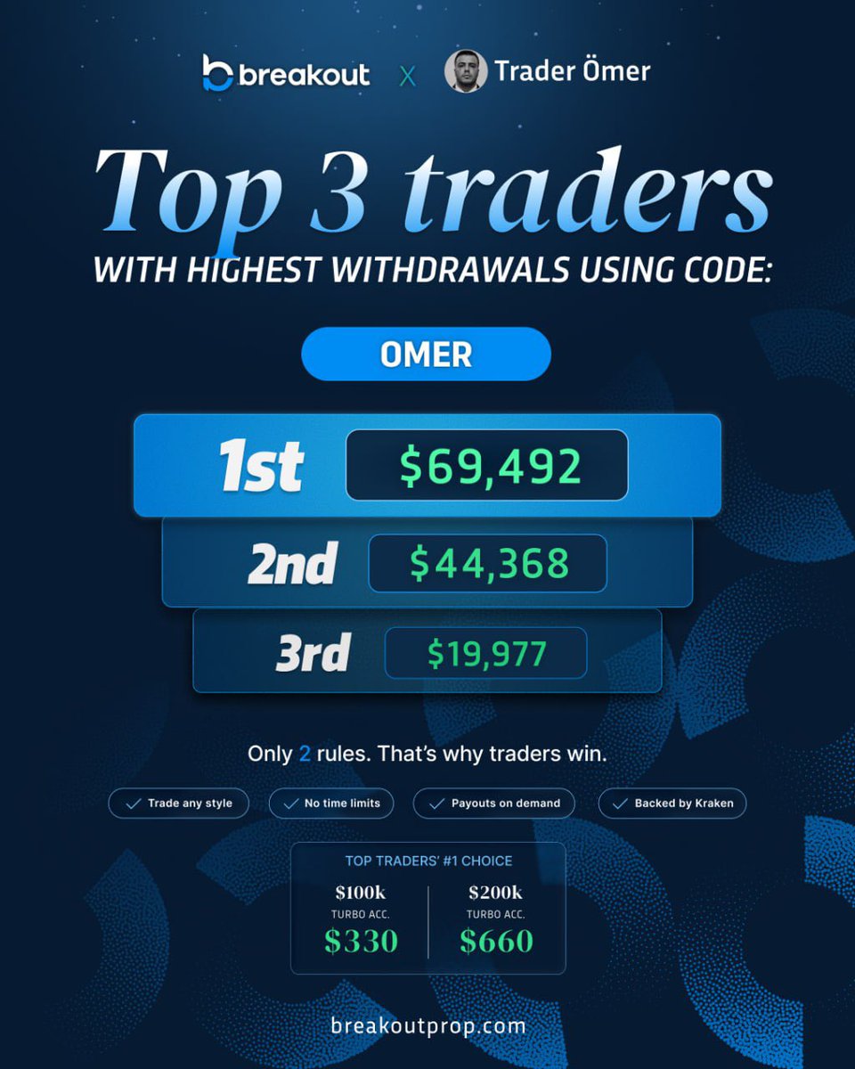 traderomercan's tweet photo. OMER kodunu kullanarak @breakoutprop da son 2 ayda takipçilerim 150.000 dolardan fazla ödeme almışlar. 

Fon satın aldığınızda sadece günlük ve total kayıp limitine dikkat etmeniz gerekir onun dışında hiçbir kural ya da kısıtlama olmadan istediğiniz gibi işlem alabilirsiniz. Funded aşamaya geçtiğinizde ise her kâr ettiğinizde anlık olarak ödeme talebi gönderebilirsiniz. 

OMER kodunu kullanarak fon satın alan arkadaşlar telegramdan bana yazdıklarında vip gruba giriş hakkı da kazanacaklar.