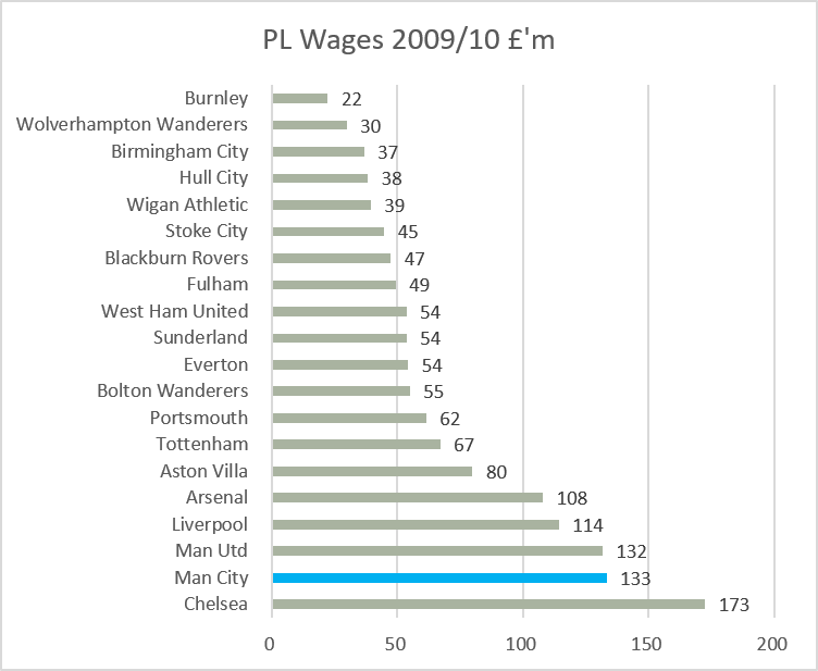 KieranMaguire's tweet photo. The current cost control rules in football were not designed to create sustainability (as substantial owner subsidised losses are still allowed) but to prevent 'another' Chelsea or Manchester City upsetting the status quo. 

In the season before Abramovich, Chelsea had the joint 5th highest wage bill. The following season it was the highest with average wages going from £21k to £54k a week (and this was in 2003/04)

In the case of Manchester City they went from 5th to 2nd after the Mansour takeover, and were top by 2011/12. Wages going from average of £38k a week to £94k a week during this period. 

I've never met a Chelsea or City fan who has tried to deny the impact of the new owners has given the clubs a competitive budget. 

So can understand why those Newcastle and Villa fans feel their clubs are on the wrong side of history