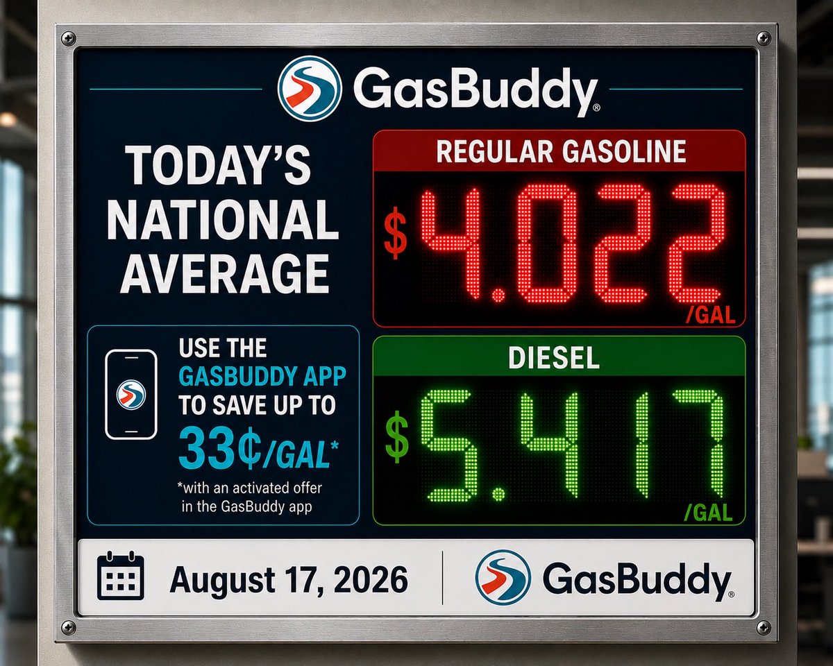 GasBuddyGuy's tweet photo. The national average has risen 7.7c/gal in the last week and has again crossed the $4/gal mark for the third time this year to $4.02, while diesel has jumped 14.3 cents to $5.42/gal according to GasBuddy data. https://t.co/wvdYNa9cyd