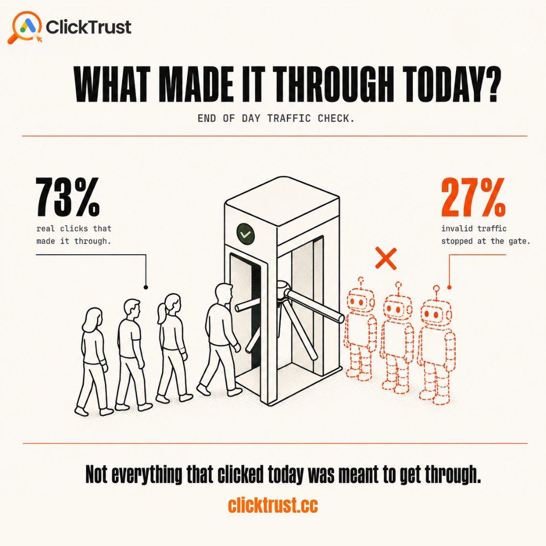 clicktrustcc's tweet photo. 73% real clicks. 27% bots. Same dashboard, same line item, until something checks. 🚪🤖

→ ClickTrust is the gate most campaigns are missing. 🛡️

🔗 https://t.co/aQ1s5hUH8m

#PPC #ClickFraud #InvalidTraffic https://t.co/4HqIK6cLBM