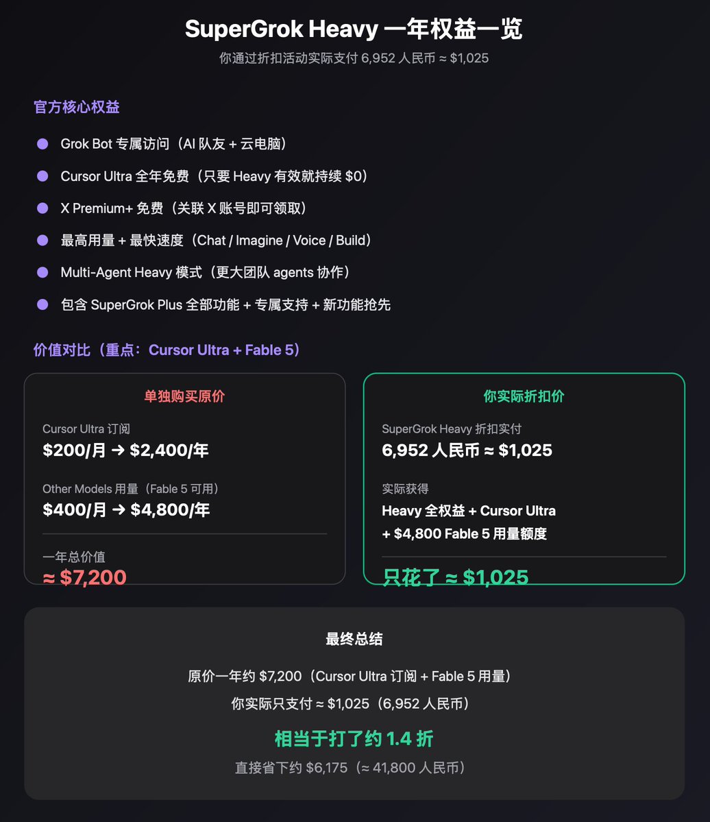 2majia's tweet photo. 【营销话术】

原价一年 Cursor Ultra 订阅 $2,400 + Fable 5 可用额度 $4,800 = 约 $7,200
实际支付：6952 人民币 ≈ $1,025
相当于打了约 1.4 折，直接省下大约 $6,175 https://t.co/EMrJf5W117