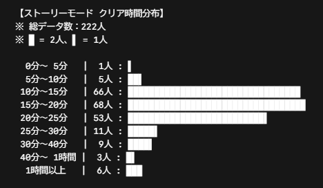 YuuShanyuu4's tweet photo. 現時点での #IMMORTABLE のストーリーモードクリア時間をグラフ化!
RTAするのも、じっくりやるのも良いです https://t.co/JiUOOjUlnu