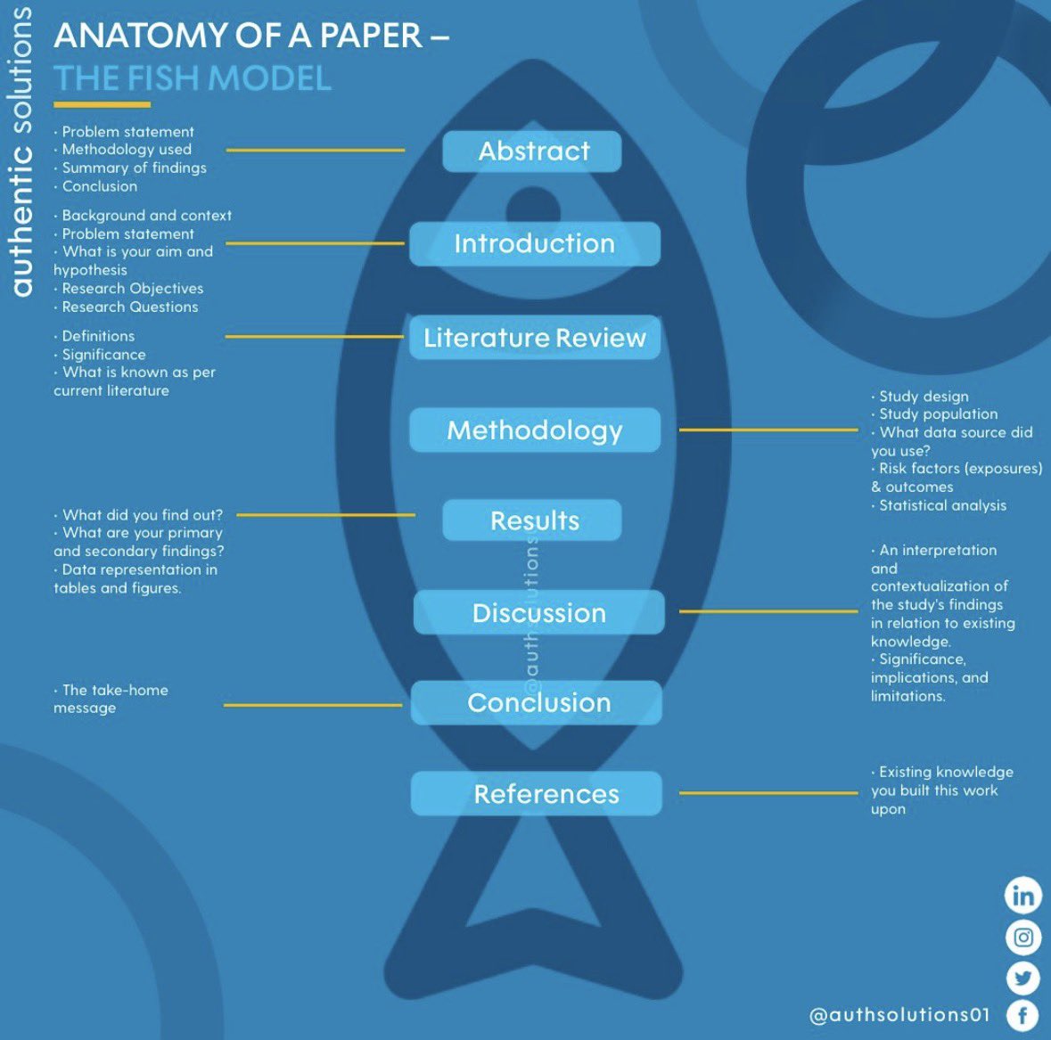 AuthSolutions01's tweet photo. Anatomy of a paper. https://t.co/sZ2d4WaiRu