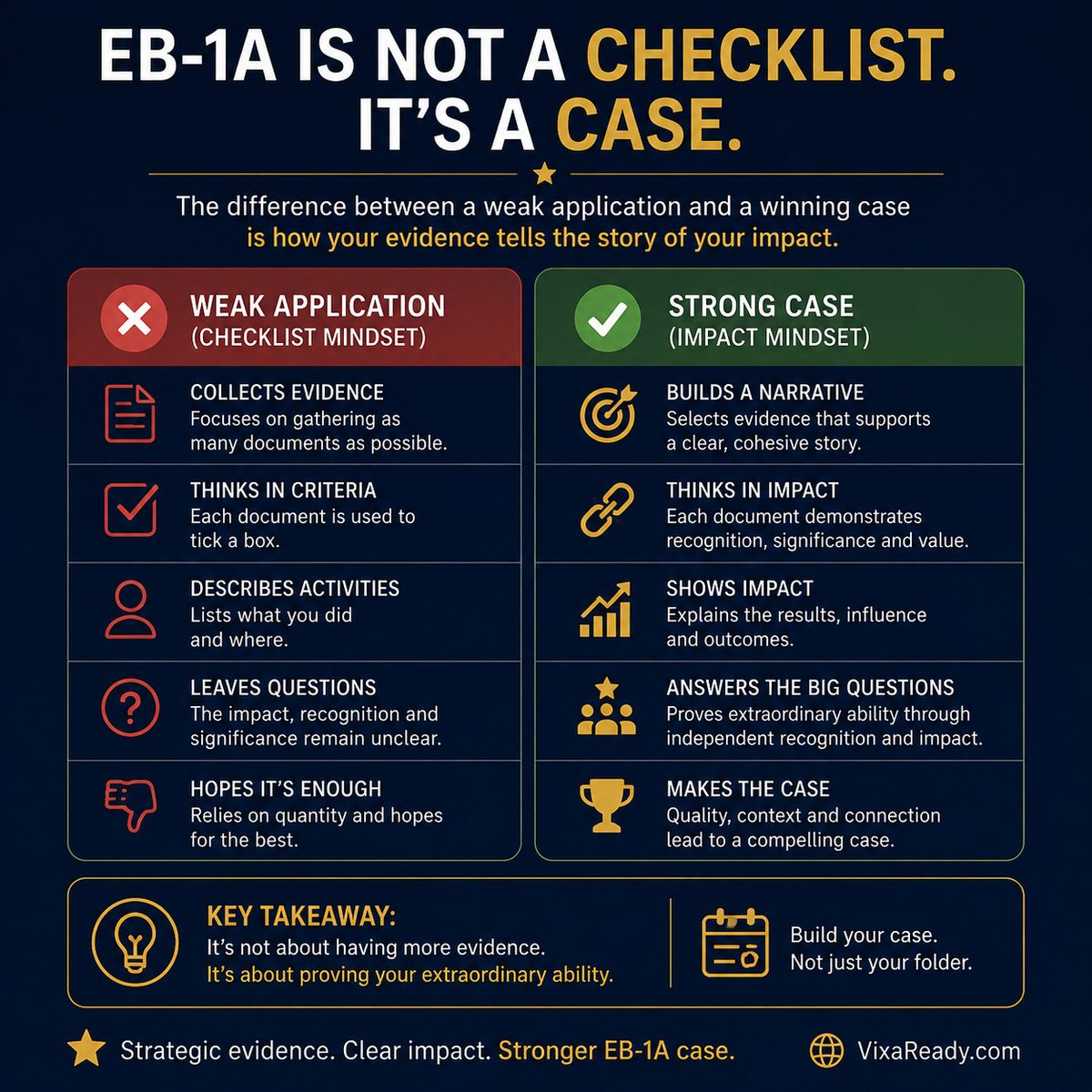 VixaReady's tweet photo. Your EB-1A case isn’t stronger because your evidence folder is bigger.

Ask instead:

What did you achieve?
Who recognised it?
Why does it matter?
What impact did it have?
Build a case, not just a folder.
👉 https://t.co/GgGyDTHU9A

#EB1A #USImmigration https://t.co/UpOzDGeUxD