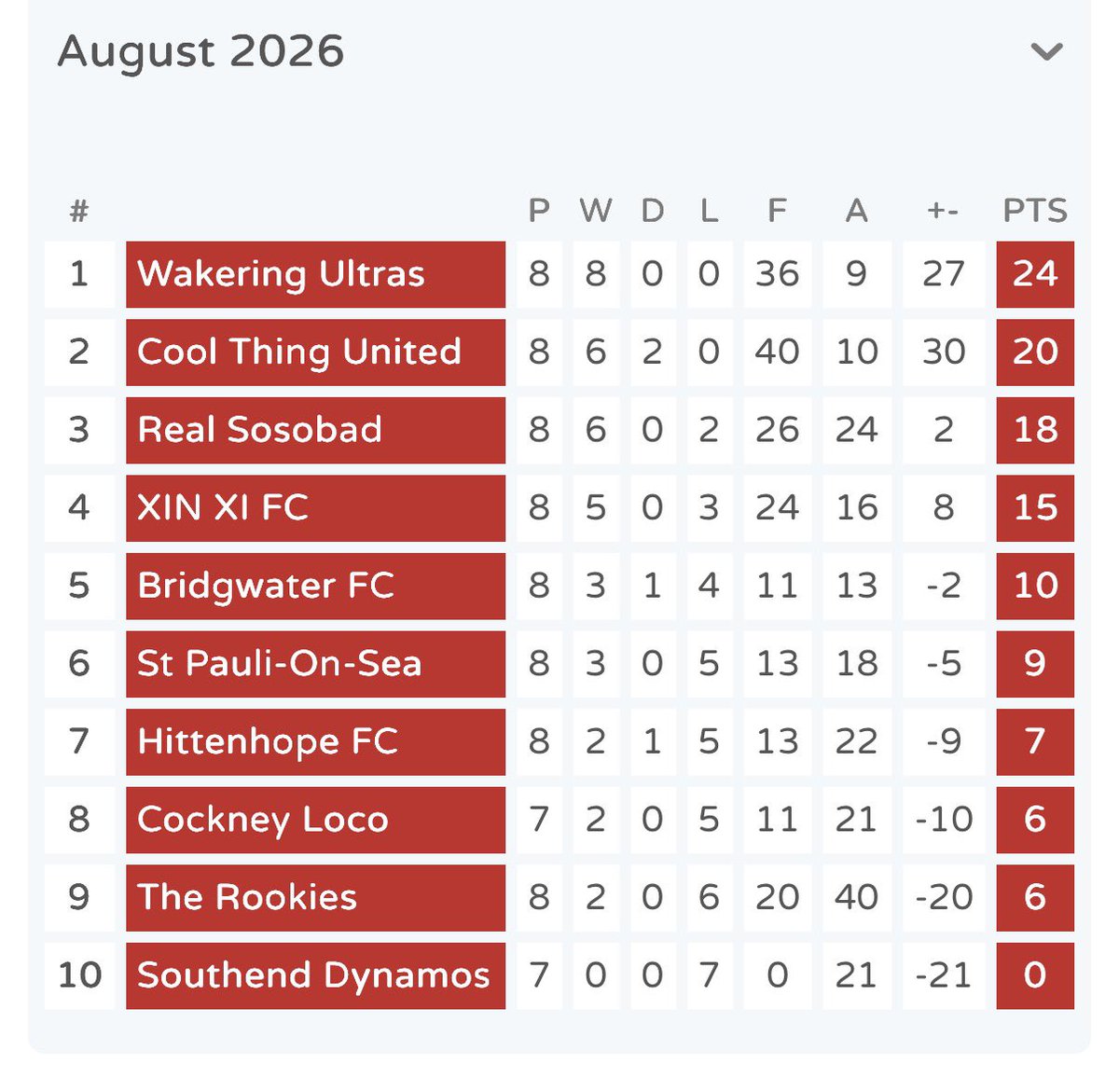 StPauliOnSea's tweet photo. Spieltag
📅17/8/26
⏰9:20pm KO
🏟 @garons5s #Southend
⚽️V XIN XI FC
Our final game of the season & barring an incredible goal swing, we should be safe from relegation whatever the result.
🤎🤍
FORZA SANKT PAULI☠️
#fcsp #Over30s #6aside https://t.co/GHha20XGwO