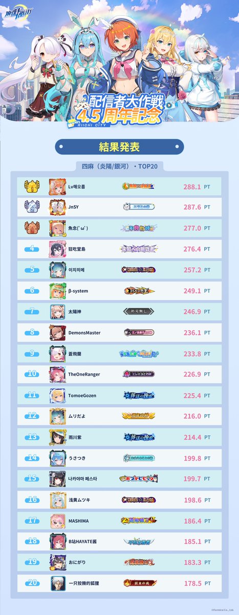 RiichiCity_JP's tweet photo. 🎊配信者大作戦・四麻入賞者発表🎊

◆新星/霞月：上位20名
◆炎陽/銀河：上位20名

入賞の皆様、おめでとうございます👏

イベント報酬は、8月30日(日)イベント終了後に一括で配布されます。
是非ゲーム内のメールにてお受け取ってください✅

三麻も今日からいよいよ激戦開始です！
参加者の皆様、頑張ってください🔥

#麻雀一番街 #RiichiCity #麻雀