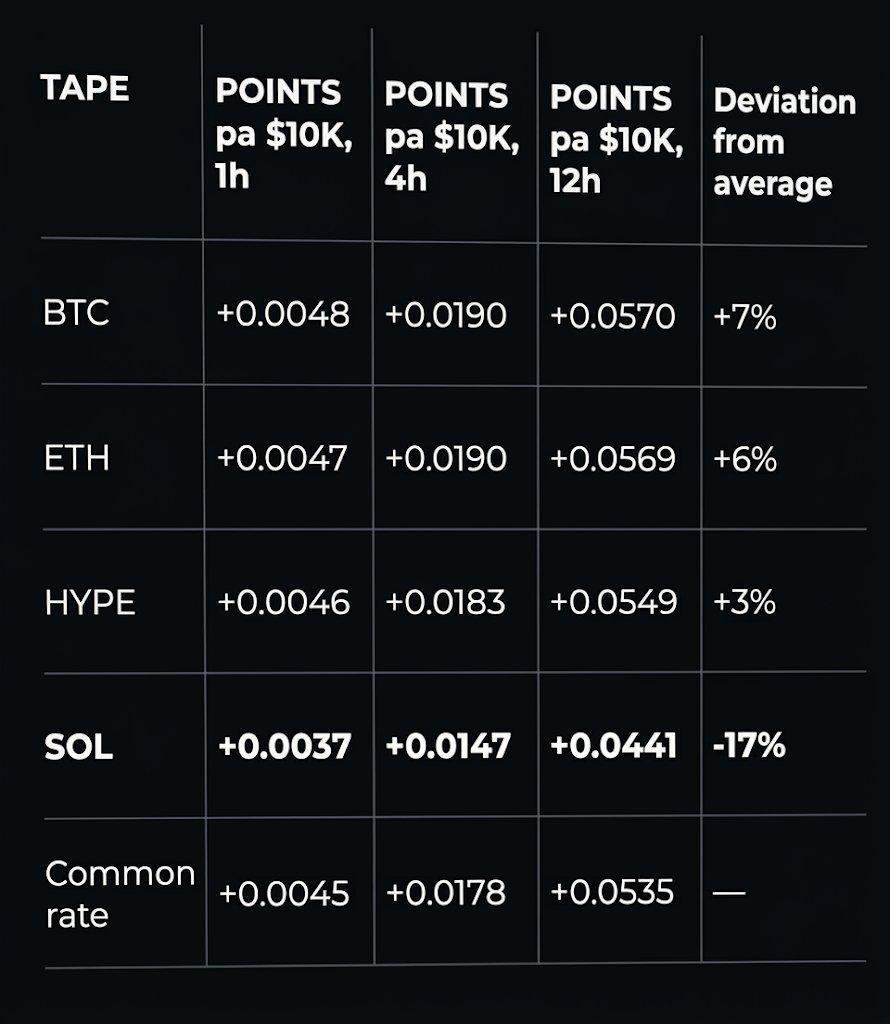 ProMint_X's tweet photo. Lighter x Robinhood: The Points Farm Is Broken

Points scale strictly linearly with position hold time.

A $10k volume held for 12 hours yields 0.0535 points, which is exactly 12x more than what you get for holding for 1 hour.

This makes classic scalping or quick volume churning extremely inefficient - the system is strictly looking for sustained liquidity.

If you scale that up to $100k volume held for 12 hours, you get around 0.535 points at an execution cost of ~$2.18.

If you're picking a trading pair to farm, stick exclusively to $BTC, $ETH, and $HYPE. $SOL cuts your points by ~17%.

Without factoring in the Friday drops, current farming has turned into a straight-up purchase of overpriced points.

If you're going to keep farming, the optimal play is sitting in hedged BTC/ETH cross-positions for as long as possible minimizing re-entries to cut churn costsand banking purely on the Friday distribution.

By the way, this says a lot about the current state of the market. 

Teams are allocating rewards, but they're making farming as unprofitable as possible because they want to minimize cash burn, maximize revenue in USD terms and keep user retention high.