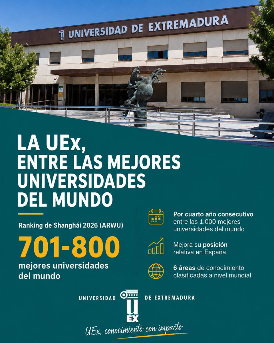 infouex's tweet photo. 🌍 La UEx, cuatro años consecutivos entre las mejores universidades del mundo
🔝La Universidad de Extremadura se mantiene por cuarto año consecutivo entre las 1.000 mejores universidades del mundo, según el Ranking de Shanghái,2026, situándose en el tramo 701-800. https://t.co/I3t6TSIgla
