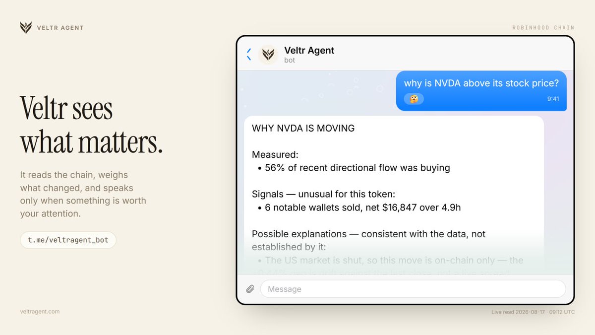 veltragent's tweet photo. Most tools show you the chain.

Veltr reads it, weighs what changed, and speaks only when something is worth your attention.

Live in Telegram → https://t.co/F1QGRt2y0Z https://t.co/iQnMbWFHaC