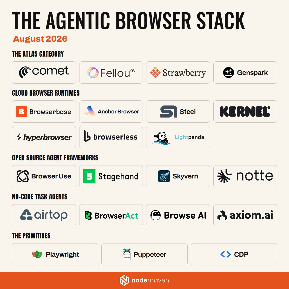 StanSadokov's tweet photo. @OpenAI turned off Atlas on August 9, 9 months after launch, and keeps the agent side alive inside ChatGPT, including a cloud browser on its own servers.

Here is the map for August 2026: who runs the browser when your agent has to act on a page instead of reading it.

The Atlas category: @comet by Perplexity, @FellouAI, @strawberry, @genspark_ai 

Cloud browser runtimes: @browserbase, @AnchorBrowser, @steeldotdev, @usekernel, @hyperbrowser, @browserless, @lightpanda_io 

Open source agent frameworks: @browser_use, @Stagehanddev, @skyvernai, @nottecore 

No-code task agents: @airtop, @browseract, @BrowseAI, @browserbots 

The primitives all of them sit on: @playwrightweb, Puppeteer, CDP

On September 15 Cloudflare changes the defaults for new domains: the Agent category gets blocked on pages that display ads.

@Cloudflare defines that category as automated activity acting in real time on a person's behalf. That definition covers every tool above.

Each of those sessions ends at the same gate: an IP and a fingerprint the site judges as one unit, so one burned address kills the run no matter which of them started it.

Those of you that run agents or scraping in production: which of these is in your stack?