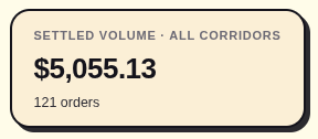 0xramplabs's tweet photo. 📊 We have just crossed $5K in settled volume!

0xramp[.]app has successfully completed 121 on-ramp & off-ramp, non-custodial crypto operations across all 5 corridors (BRL, INR, ARS, VEN, IDR) during our closed and open beta.

Some data around this $5,055.13 volume:

Brazil currently has the biggest activity by a large margin.

This is expected, considering @michael2xl and @vinibarbosabr (the builders) are both from Brazil, but we do expect this margin to narrow over time.

USDC@base ⇄ BRL is the most popular pair, with:
• 28 settlements (23.1%)
• $2,552.52 settled (50.5%)

SOL@sol ⇄ BRL has the second-largest volume:
• 18 settlements (14.9%)
• $633.19 settled (12.5%)

ZEC@zec ⇄ BRL has the third-largest volume::
• 20 settlements (16.5%)
• $572.67 settled (11.3%)

USDC@near ⇄ BRL has $326.41 in 6 settlements and other pairs will have less than $200 in a few orders each

What's next for 0xramp:

We are actively inviting people to try the app and welcoming community feedback from real users to help us improve.

We are also adding new corridors, currently in Alpha release:
• Colombia (COP)
• Ecuador (ECU)
• Nigeria (NGN)

And new cryptocurrencies like gold stablecoins (XAUT).

Come join us and help us reach 500 orders by the EOM.
We need you all!