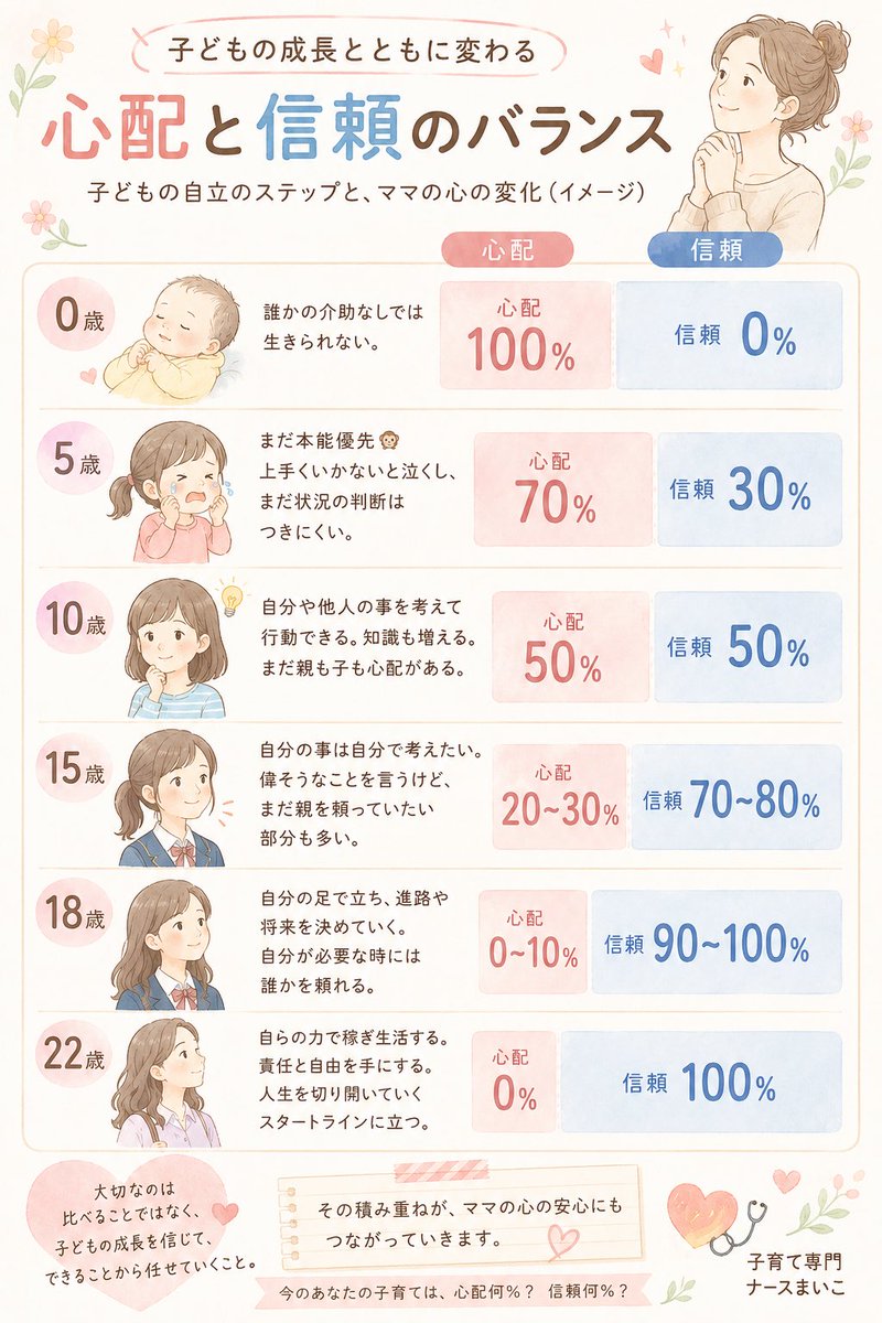 maiko_noukatsu's tweet photo. 「とにかくお子さんを信じていきましょう！」

そう言われても、

「だって、この子が全然しっかりしてないんです……」

って、苦しくなっているママいませんか？

今の心配と信頼の割合どのくらい？
図解にしてみました⬇️ https://t.co/2oTiS8PB2l