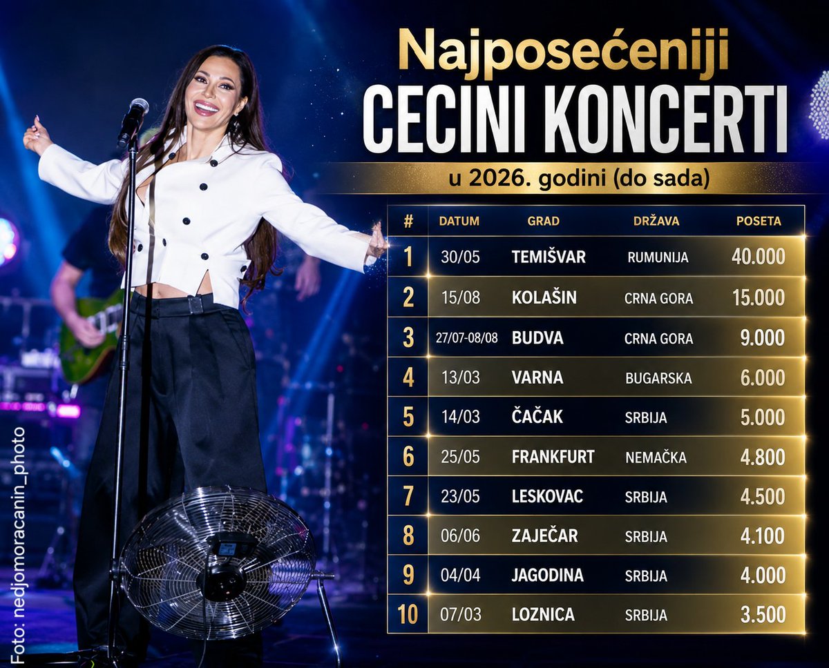 PressCeca's tweet photo. 📍Kolašin je zauzeo visoko drugo mesto na listi najposećenijih Cecinih koncerata u 2026. godini! 🇲🇪
#Ceca #Top10 #Koncerti2026 #Turneja https://t.co/76glA2PwjT