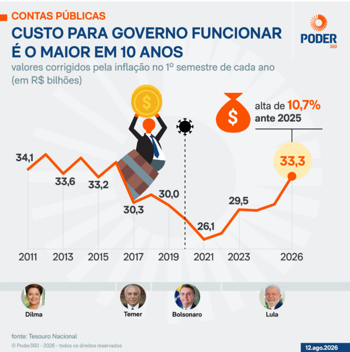 ASachsida's tweet photo. O custo do governo aumentou de novo! Neste governo, apenas duas coisas crescem com impressionante consistência: os impostos e os gastos públicos. A conta quem paga é o povo via mais impostos, juros mais elevados e inflação mais alta. https://t.co/DpF96AvfmQ